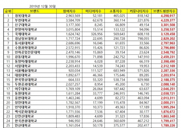 전국 전문대학 브랜드 평판 1위
