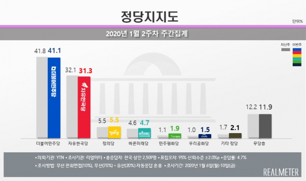 리얼미터 자료.