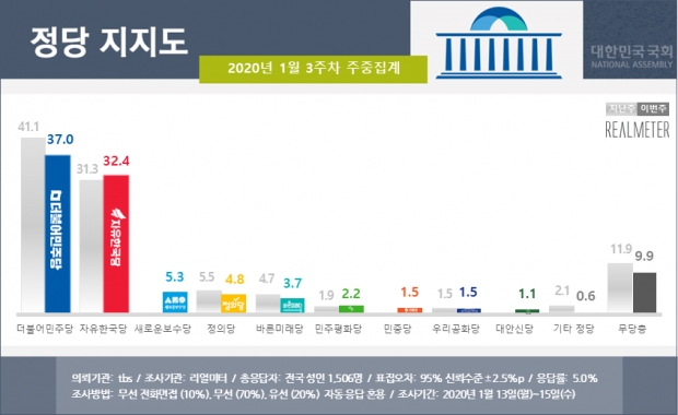 리얼미터 자료.