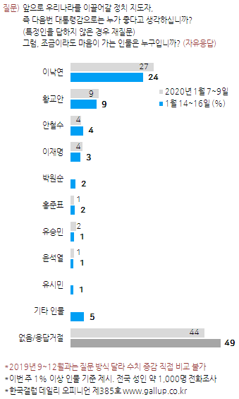 한국갤럽 자료.