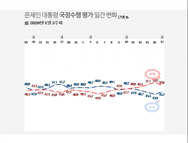 리얼미터 자료.