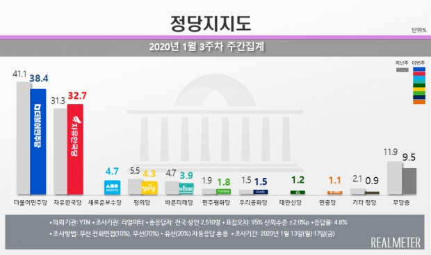 리얼미터 자료.