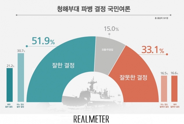 리얼미터 자료.