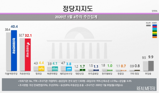 리얼미터 자료.