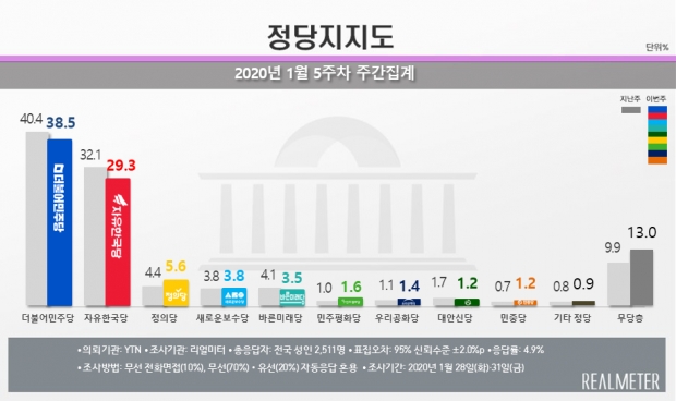 리얼미터 자료.