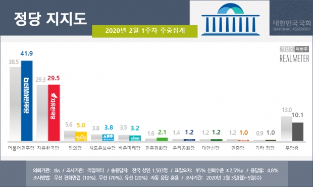 리얼미터 자료.