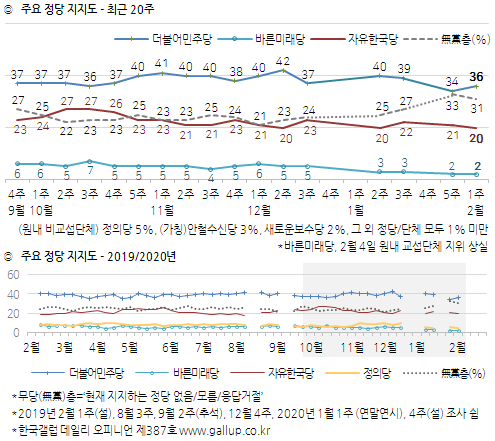 한국갤럽 자료.