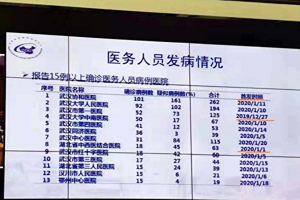 ‘의료진 발병 상황’ 도표. 왼쪽 코너의 지도에는 ‘CDC(질병예방통제센터)’라는 문구를 볼 수 있다. 차오산스 트위터