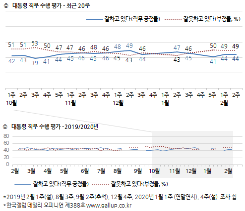 한국갤럽 자료.