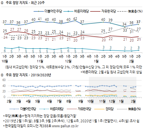 한국갤럽 자료.