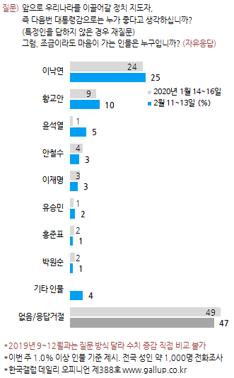한국갤럽 자료.