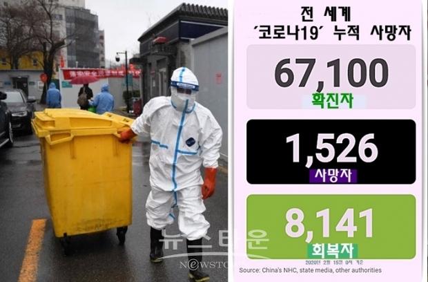 중국 국가위생건강위원회는 15일 0시 기준 ‘코로나 19(영문명 covid-19)의 감염 확진자가 중국 본토에서만 6만 6492명, 이 중 사망자가 1523명에 달했다고 발표했다.
