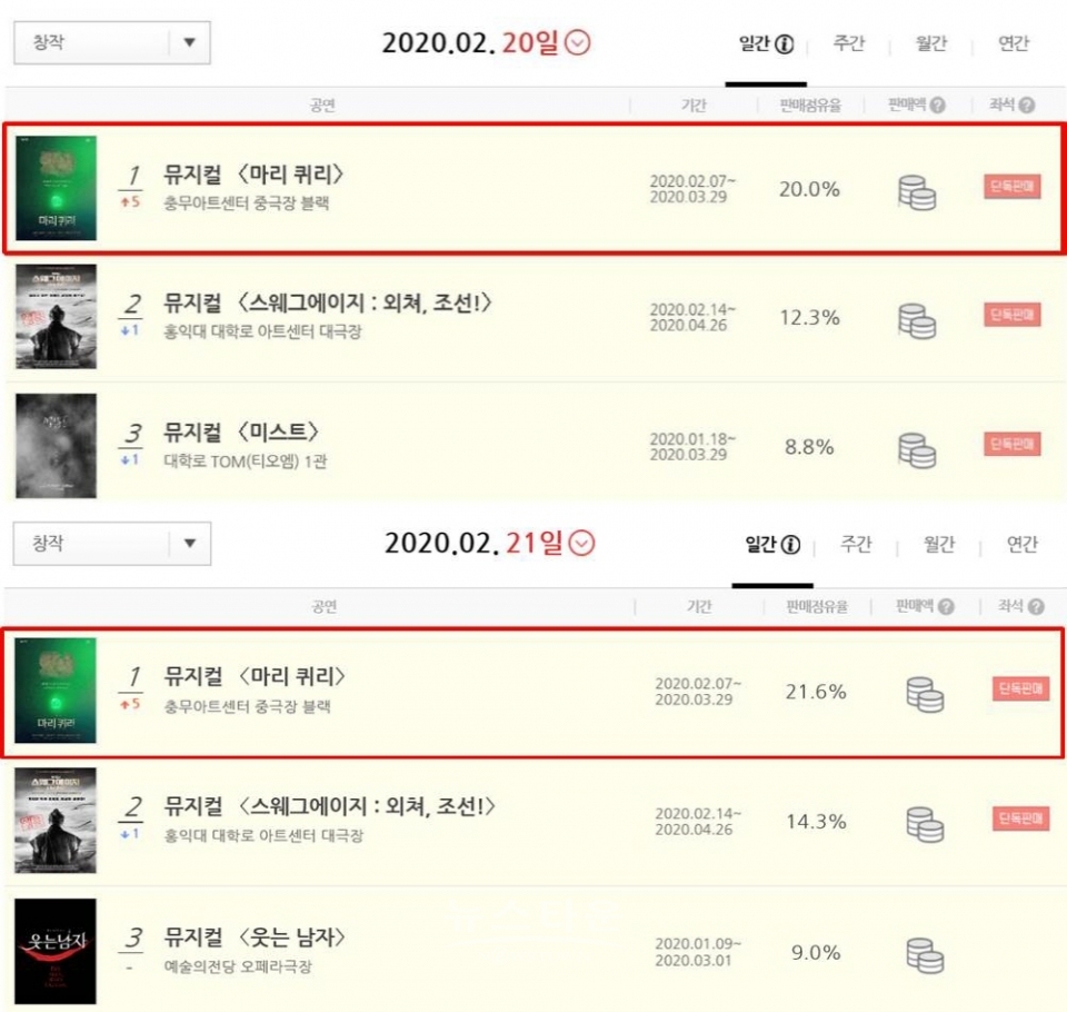 뮤지컬 ‘마리 퀴리’, 2차 티켓 오픈! 예매율 1위 석권! / 고득용기자 ⓒ뉴스타운