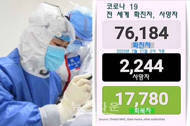2월 21일 오전 현재 한국의 코로나19 확진자 수는 총 156명으로 급증했다.