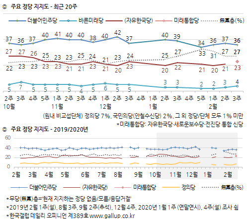 한국갤럽 자료.
