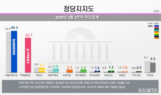 리얼미터 자료.