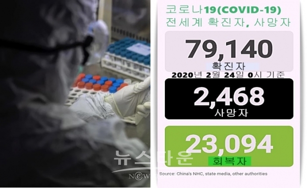 2월 24일 오전 현재 한국의 코로나19 확진자 수는 총 763명으로 급증했으며, 이탈리아는 확진자가 급격히 증가 152명으로 늘어났으며, 중국을 포함 전 세계 확진자 수 중국, 일본 다음으로 제 3위를 기록하고 있는 중이다.