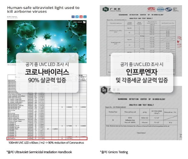 [사진1] (좌) 코로나바이러스  살균력 참고서 (우)바이오레즈 살균력 공인인증서