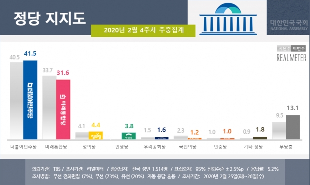 리얼미터 자료.