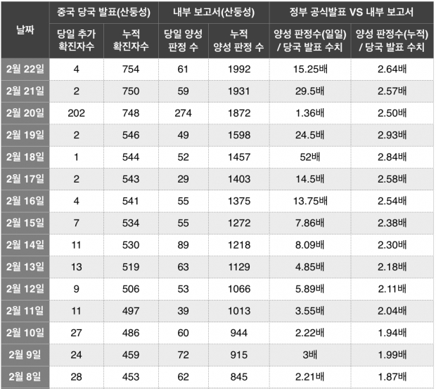 산둥성 보건당국이 발표한 신규 및 누적 확진자수와 내부문서에서 집계 비교. 에포크타임스 자료