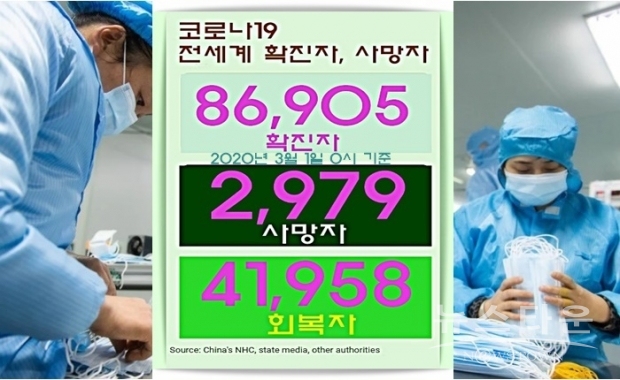 3월 1일 오전 현재 첫 사망자 발생 국가는 미국, 영국, 남미의 에콰로에서 각각 1명의 사망자가 발생했으며, 확진자 집계에는 에콰도르, 아일랜드, 모나코, 카타르가 확진자 신규 발생국으로 명단에 올랐다.