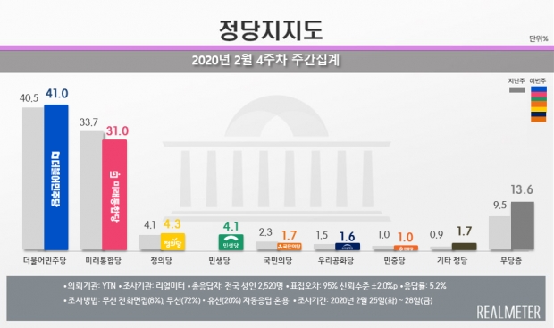 리얼미터 자료.