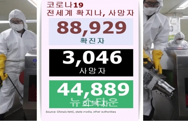 중국을 포함 전 세계 확진자 수는 단연 중국이 1위이고, 그 다음으로 한국이 2위가 됐으며, 이탈리아가 3위를 기록하고, 이란은 확진자 978명, 사망자 54명으로 나타내 4위를, 일본은 961명(크루즈+일본 국내)으로 제 5위를 나타내고 있다.