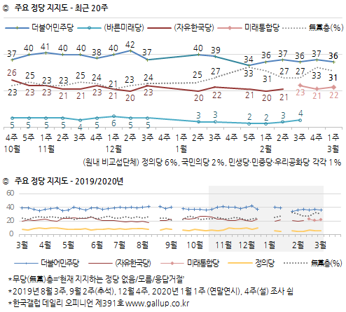 한국갤럽 자료.