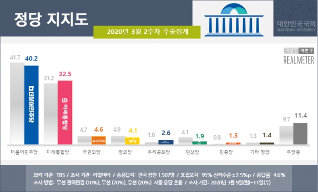 리얼미터 자료.
