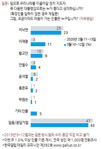 한국갤럽 제공.