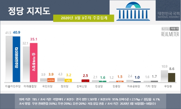 리얼미터 자료.