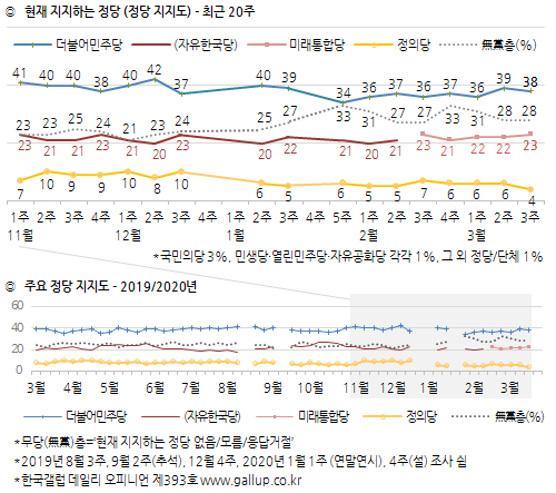 한국갤럽 자료.