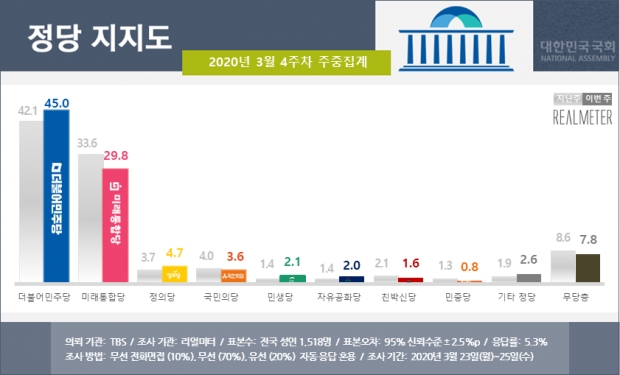 리얼미터 자료.