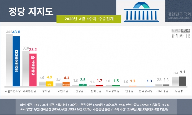 리얼미터 자료.