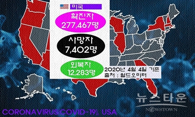 4월 4일 오후 1시 현재 미국의 감염 확진자 수는 27만 7천 467명이며, 사망자 수는 7천 402명이다. 회복자는 12,283명으로 월드오미터는 집계했다.