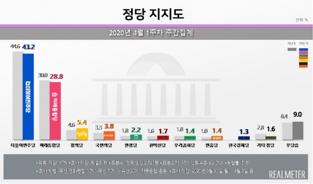 리얼미터 자료.