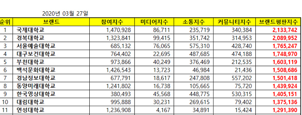 브랜드평판지수  참고자료