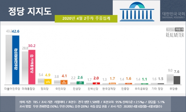 리얼미터 자료.