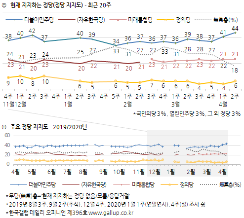 한국갤럽 자료.