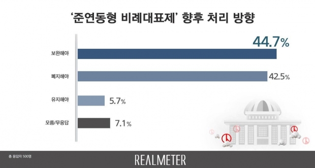 리얼미터 자료.