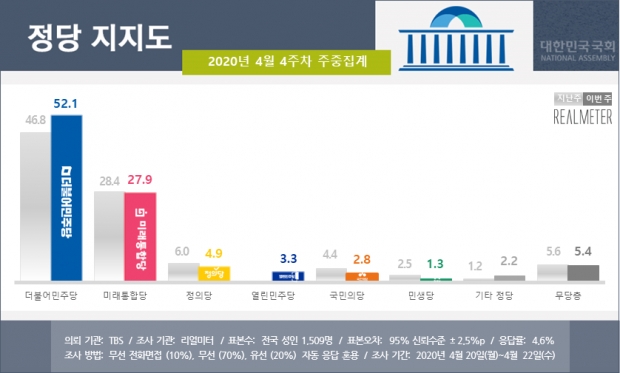리얼미터 자료.