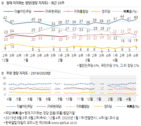 한국갤럽 자료.
