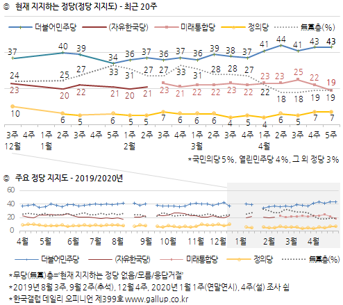 한국갤럽 자료.