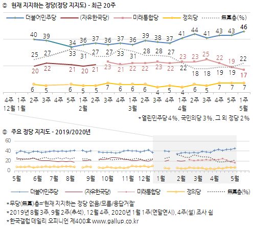 한국갤럽 자료.