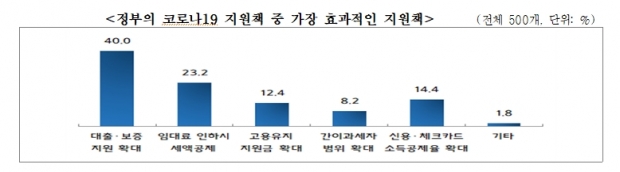 중소기업중앙회 자료.