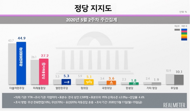 리얼미터 자료.