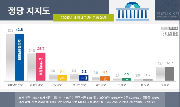 리얼미터 자료.