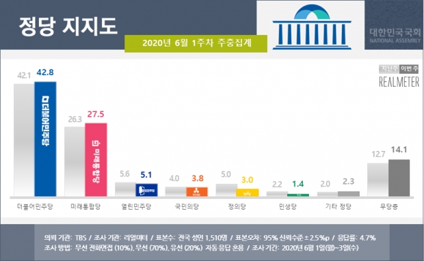 리얼미터 자료.