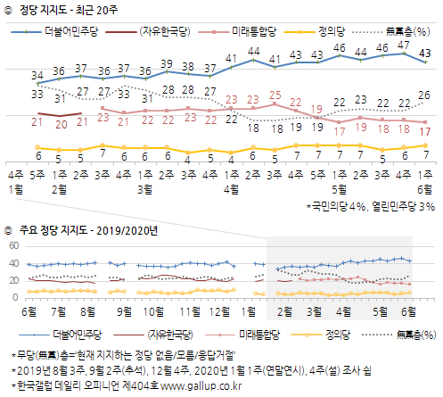 한국갤럽 자료.