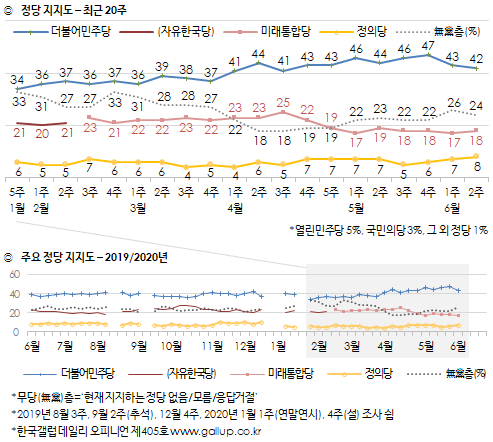 한국갤럽 자료.